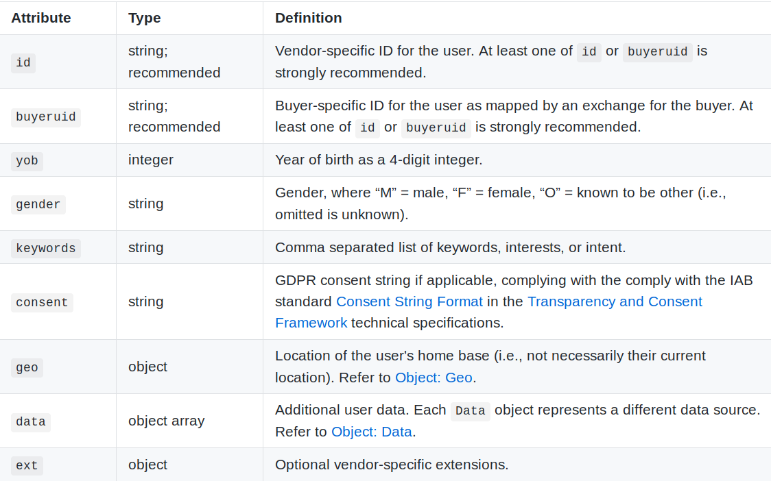 //github.com/InteractiveAdvertisingBureau/AdCOM/blob/master/AdCOM%20v1.0%20FINAL.md#object--user- A screenshot of a table describing the information content of the User object from the AdCOM 1.0 specification.