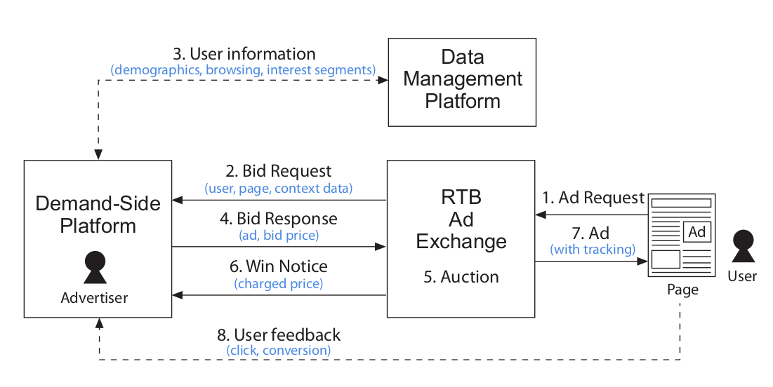 1407.7073. A diagram of the real-time bidding process showing the demand-side platform, ad exchange, and user ecosystem.